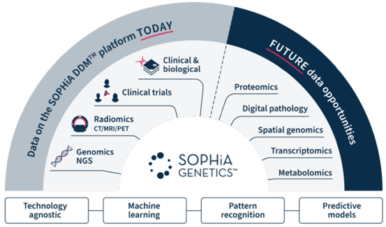 AI at Sophia Genetics
